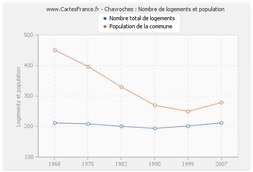 Chavroches : Nombre de logements et population