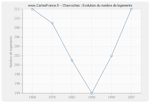 Chavroches : Evolution du nombre de logements