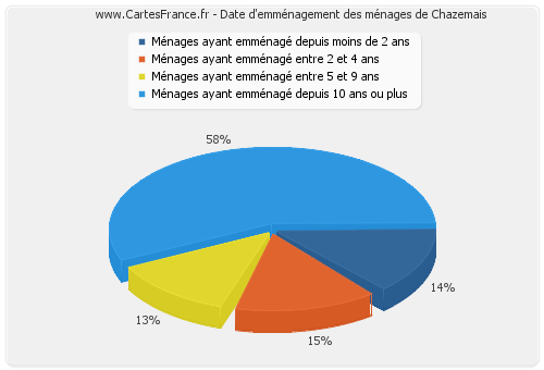 Date d'emménagement des ménages de Chazemais