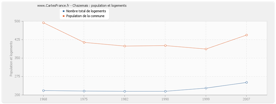 Chazemais : population et logements