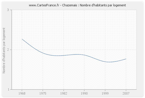 Chazemais : Nombre d'habitants par logement