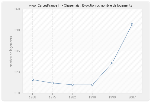 Chazemais : Evolution du nombre de logements