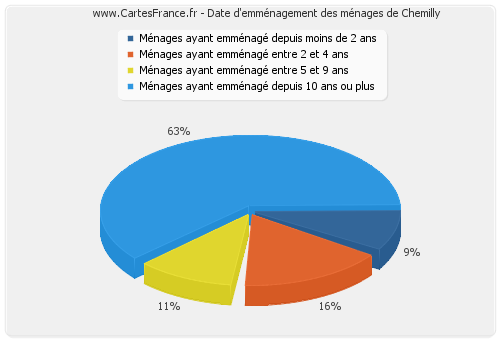 Date d'emménagement des ménages de Chemilly