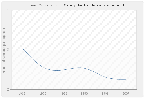 Chemilly : Nombre d'habitants par logement