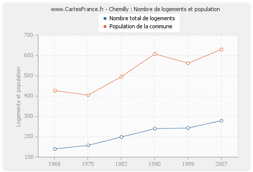 Chemilly : Nombre de logements et population