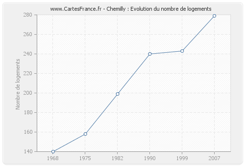 Chemilly : Evolution du nombre de logements