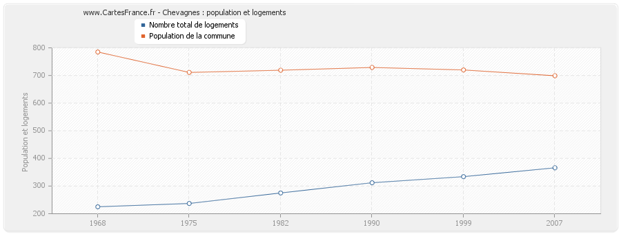 Chevagnes : population et logements