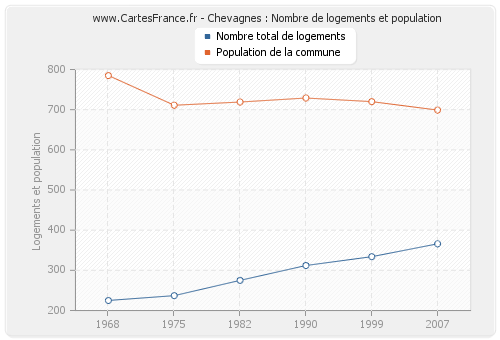 Chevagnes : Nombre de logements et population