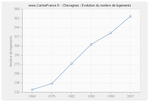 Chevagnes : Evolution du nombre de logements