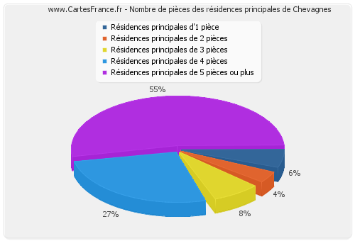 Nombre de pièces des résidences principales de Chevagnes