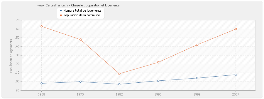 Chezelle : population et logements