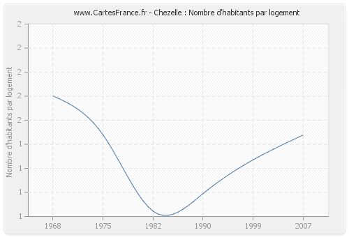 Chezelle : Nombre d'habitants par logement