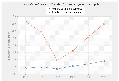 Chezelle : Nombre de logements et population