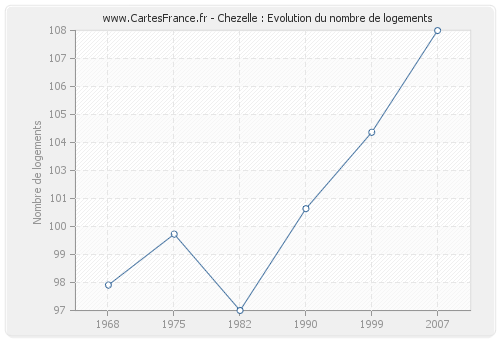 Chezelle : Evolution du nombre de logements