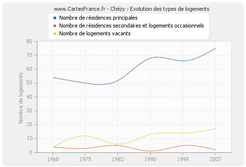 Chézy : Evolution des types de logements