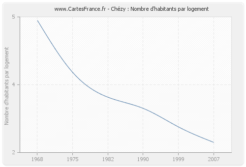 Chézy : Nombre d'habitants par logement