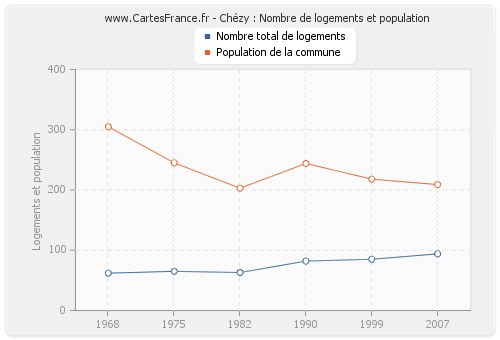 Chézy : Nombre de logements et population