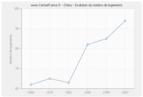 Chézy : Evolution du nombre de logements