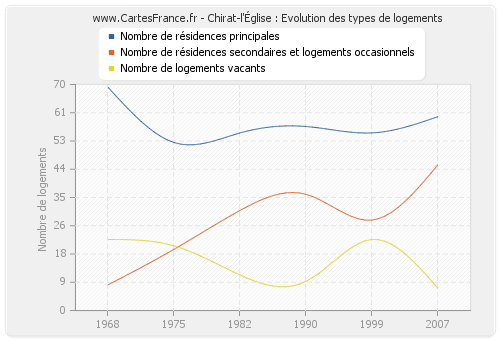 Chirat-l'Église : Evolution des types de logements