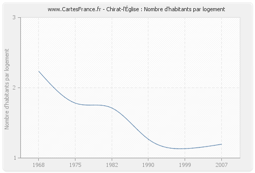 Chirat-l'Église : Nombre d'habitants par logement