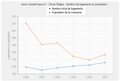 Chirat-l'Église : Nombre de logements et population