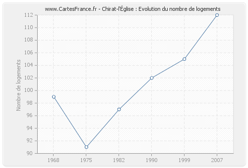 Chirat-l'Église : Evolution du nombre de logements