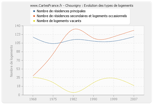 Chouvigny : Evolution des types de logements