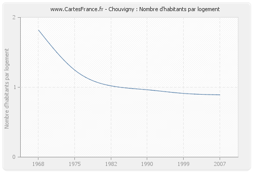 Chouvigny : Nombre d'habitants par logement