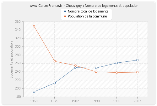 Chouvigny : Nombre de logements et population