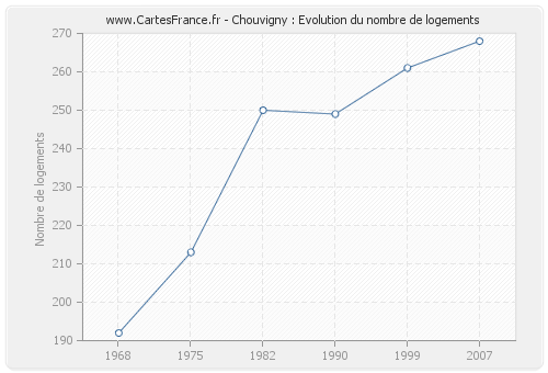 Chouvigny : Evolution du nombre de logements