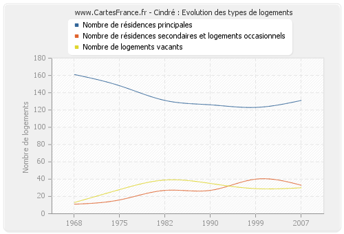 Cindré : Evolution des types de logements