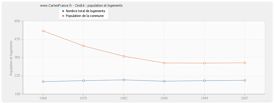 Cindré : population et logements