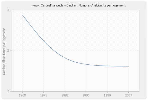 Cindré : Nombre d'habitants par logement