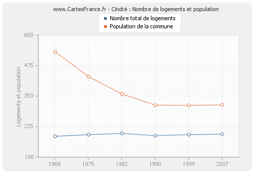 Cindré : Nombre de logements et population