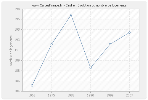 Cindré : Evolution du nombre de logements