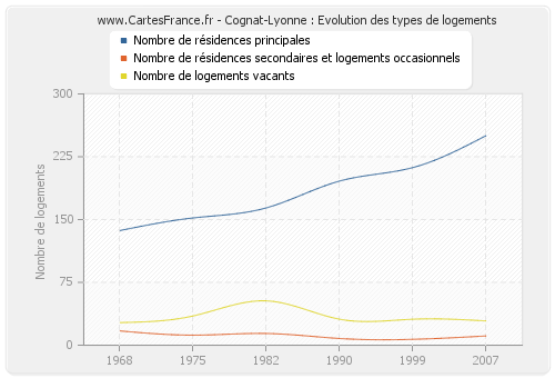 Cognat-Lyonne : Evolution des types de logements