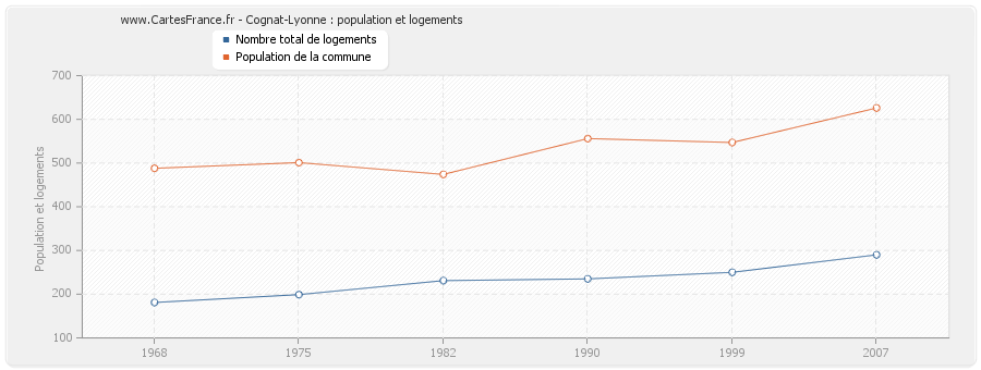 Cognat-Lyonne : population et logements