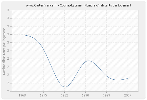 Cognat-Lyonne : Nombre d'habitants par logement