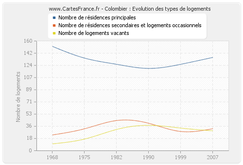 Colombier : Evolution des types de logements