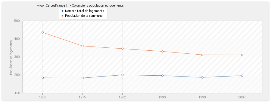 Colombier : population et logements