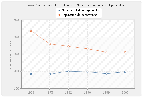 Colombier : Nombre de logements et population