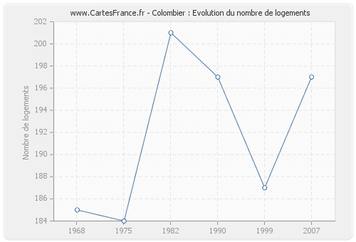 Colombier : Evolution du nombre de logements