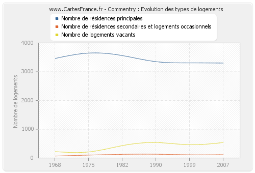 Commentry : Evolution des types de logements