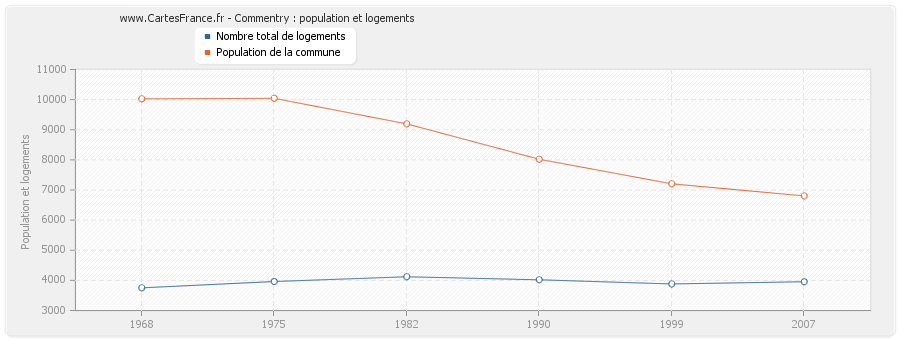 Commentry : population et logements