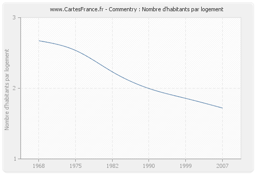 Commentry : Nombre d'habitants par logement