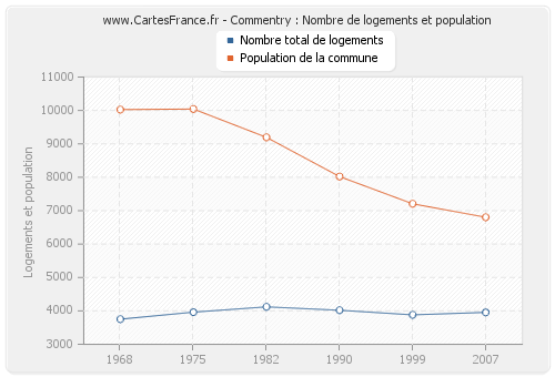 Commentry : Nombre de logements et population