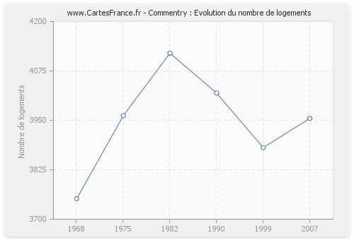 Commentry : Evolution du nombre de logements