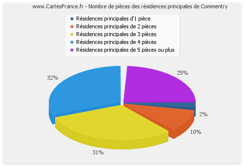 Nombre de pièces des résidences principales de Commentry