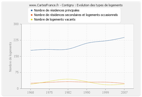 Contigny : Evolution des types de logements