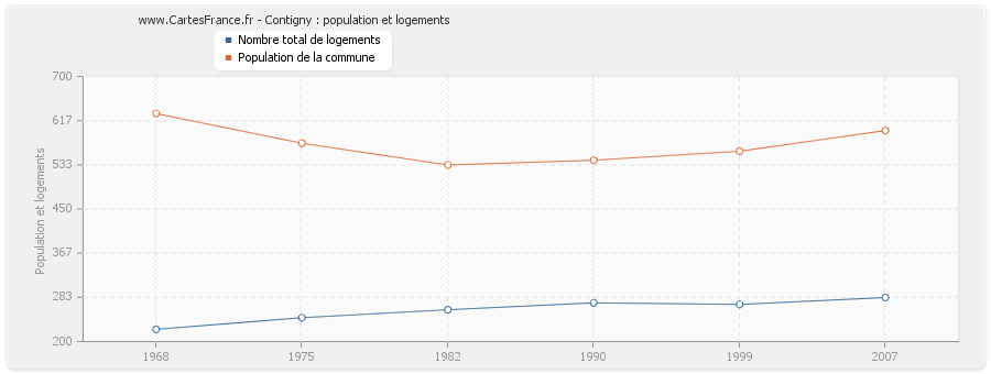 Contigny : population et logements